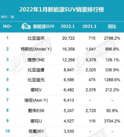 新能源汽车销量排行榜2022年1月4571