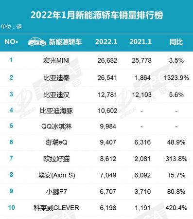 新能源汽车销量排行榜2022年1月7519