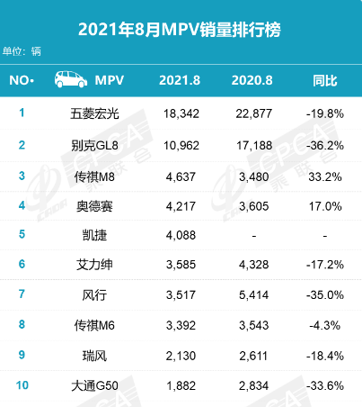 8月mpv销量排行榜前十8094