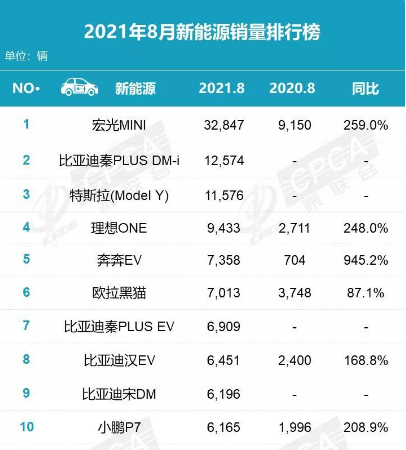 新能源汽车销量排行榜2021年8月1247