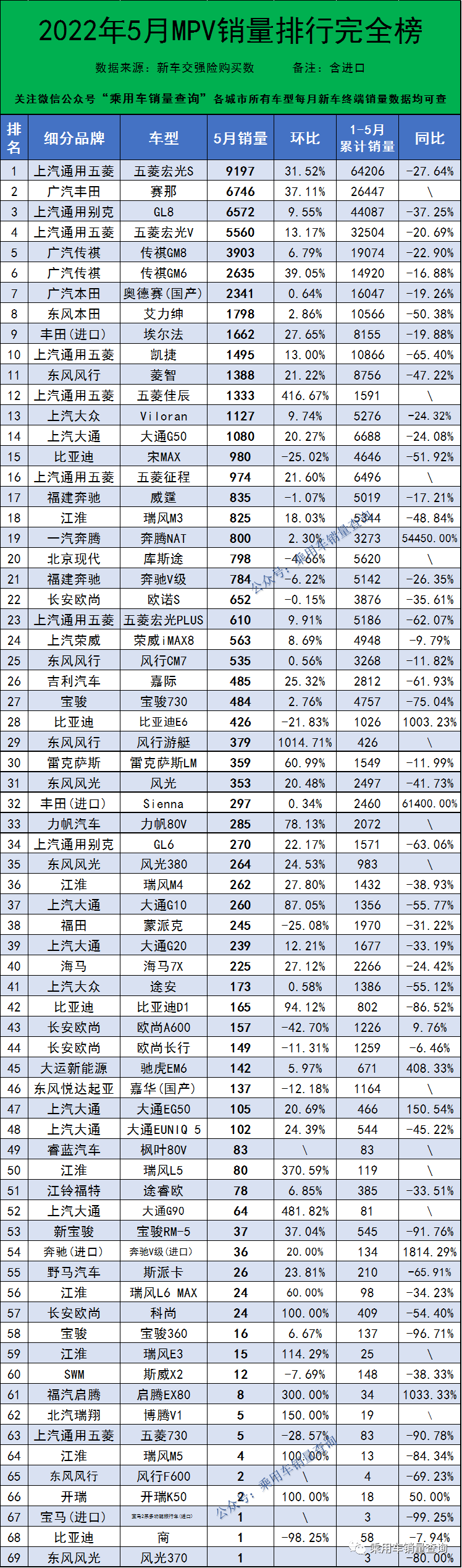 mpv销量排行榜2022年5月3799