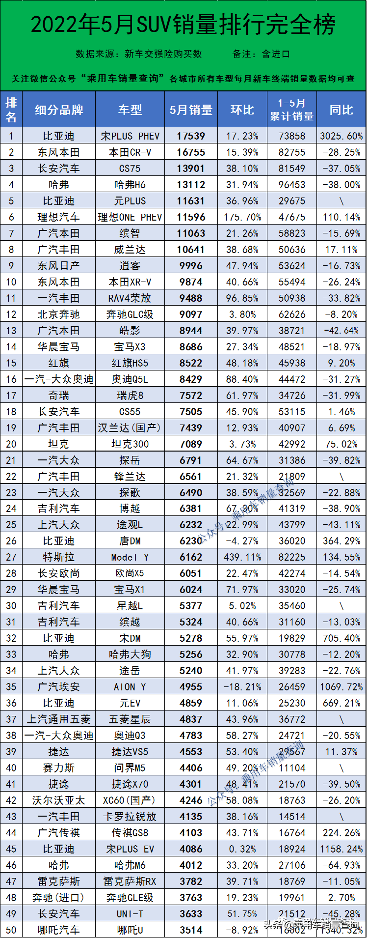 SUV销量排行榜2022年5月完整版1151