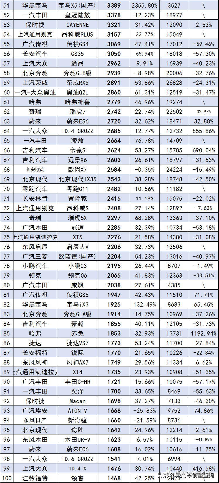 SUV销量排行榜2022年5月完整版8216