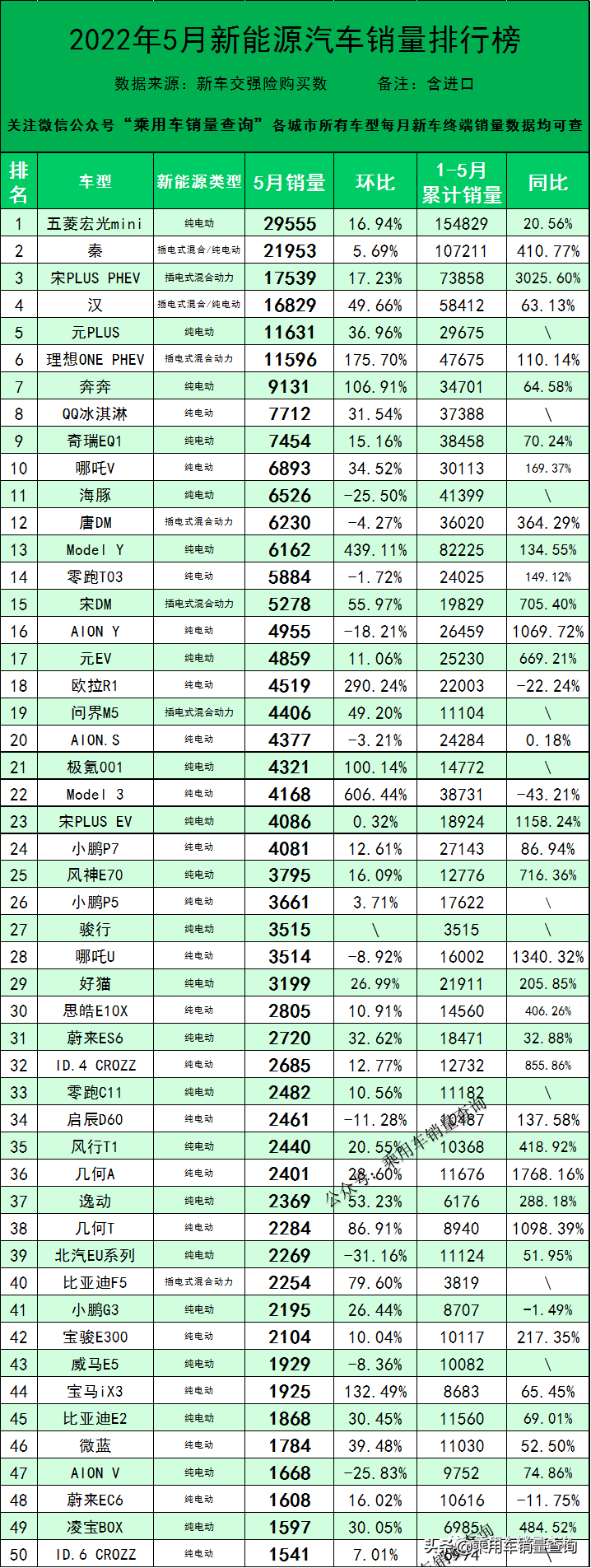 新能源汽车销量排行榜2022年5月完整版1015