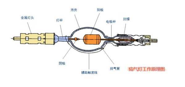 疝气灯与led灯的区别