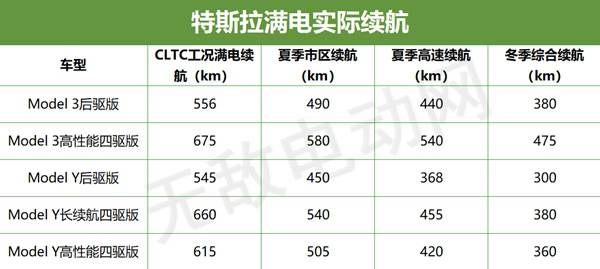 特斯拉充一次电能跑多少公里？特斯拉百公里多少度电