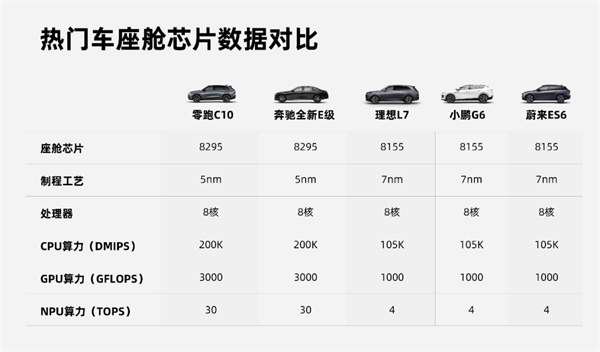 零跑C10开启预售15.18万起，配8295芯片+激光雷达