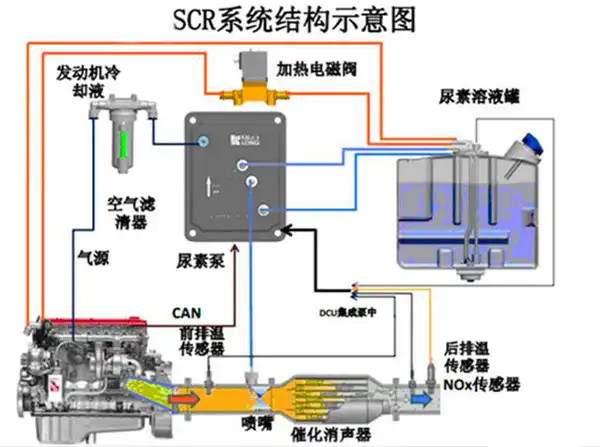 车里加尿素有什么作用？车子加尿素有什么用