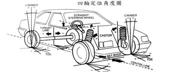 汽车四轮定位的操作流程