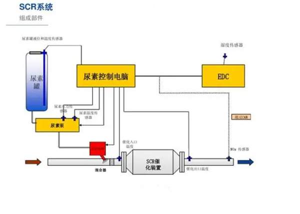 柴油车尿素是什么做的